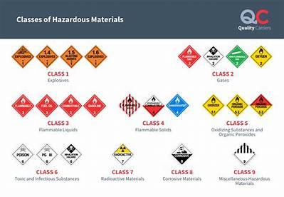 Which Class Is Considered to Be Hazardous Due to the Presence of Combustible Dust?