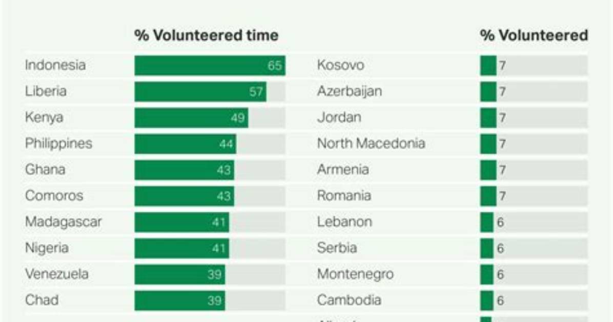 Which Country Does the Most Volunteering?