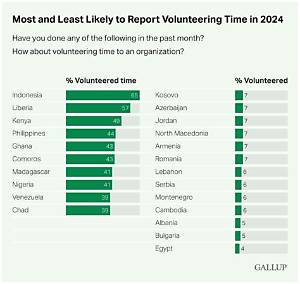 Which Country Does the Most Volunteering?