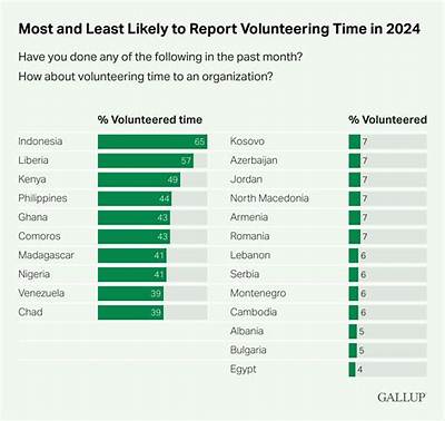Which Country Does the Most Volunteering?