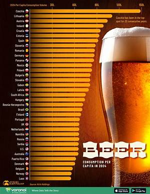 Which Country Drinks Most Beer?