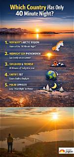 Which Country Has Only 40 Minute Night?