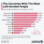 Which Country Has the Most Left Handers?