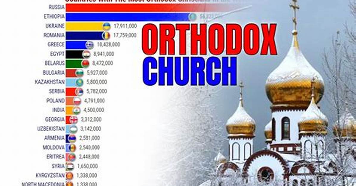 Which Country Has the Most Orthodox?