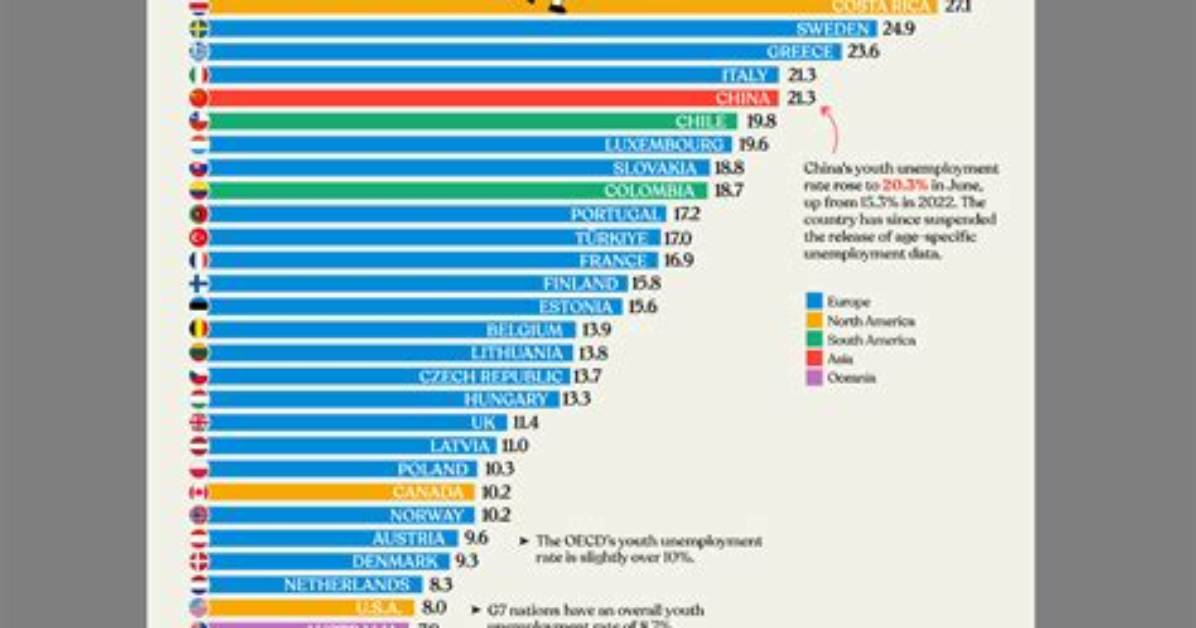 Which Country Has the Most Youth?