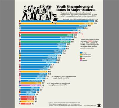 Which Country Has the Most Youth?