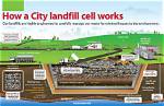 Which Describes a Landfill?