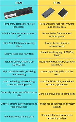 Which Is Bigger Ram or Rom?
