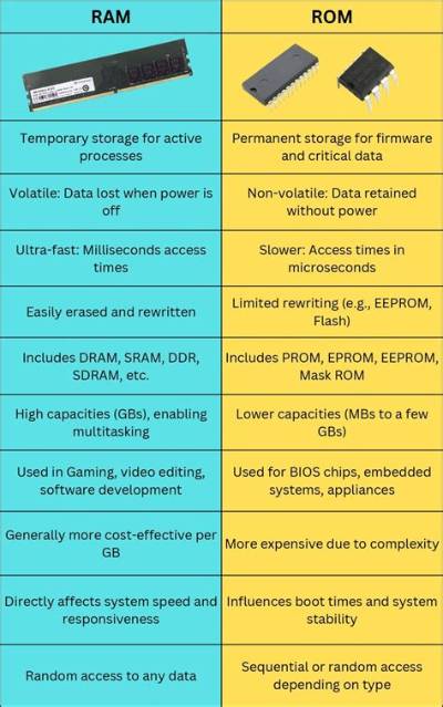 Which Is Bigger Ram or Rom?