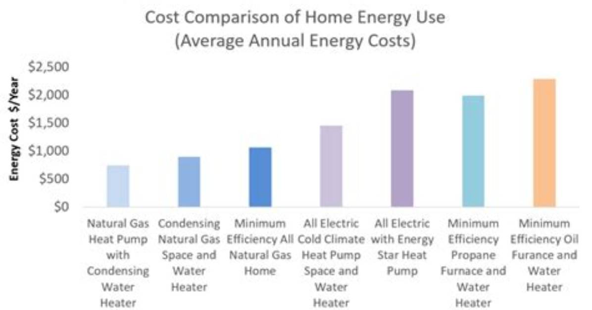 Which Is Cheaper to Heat House Gas or Electric?