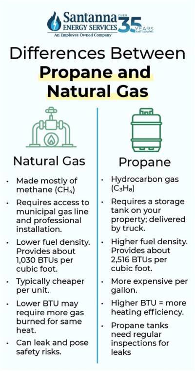 Which Is Heavier Natural Gas or Propane?