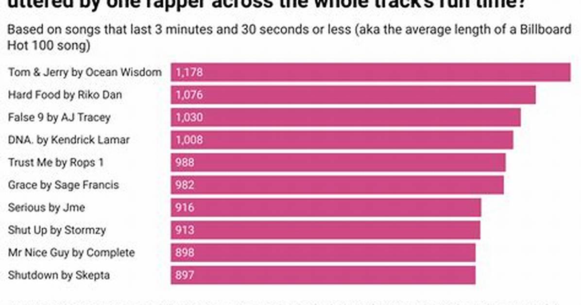 Which Is the Fastest Rap Song in The