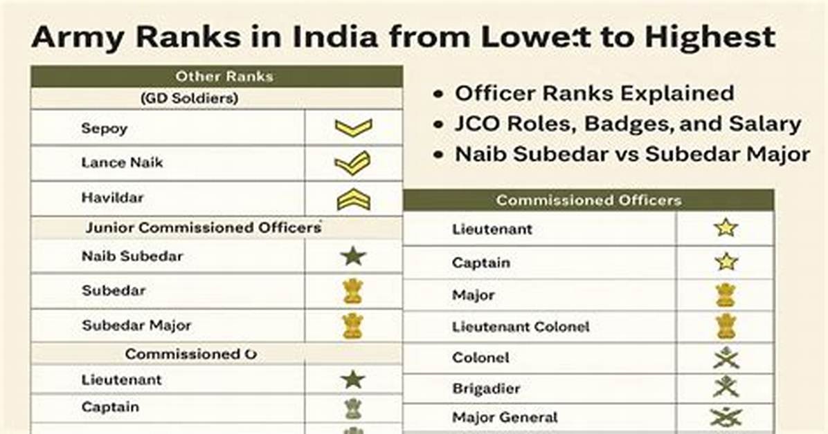 Which Is the Lowest Rank in Indian Army?