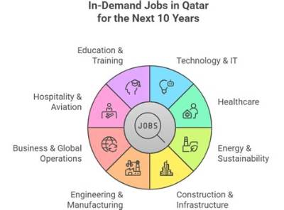 Which Job Is Most Demand in Qatar?