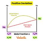 Which Mixture Shows Positive Deviation?