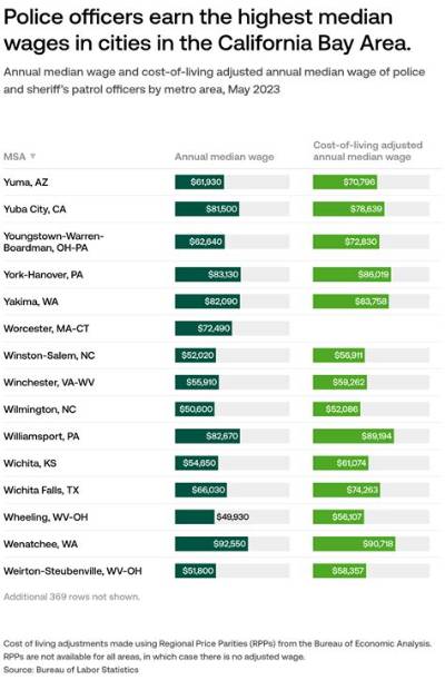Which Officer Has Highest Salary?