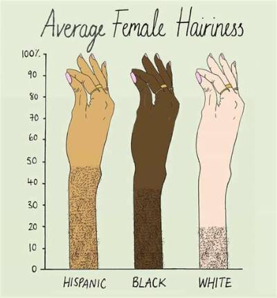 Which Race Has Least Body Hair?