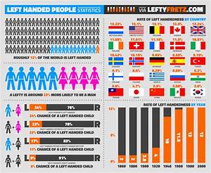Which Race Has the Most Left Handers?