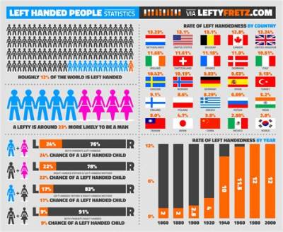 Which Race Has the Most Left Handers?