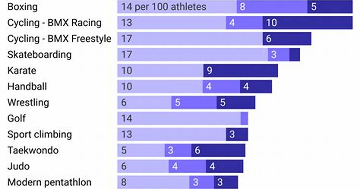 Which Sports Have Fewest Injuries?