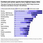 Which Sports Have Fewest Injuries?