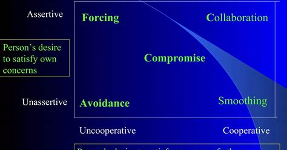 Which Style of Conflict Management Is Unassertive and Uncooperative?