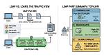 Which Two Ports Are Standard for Ldap Servers?
