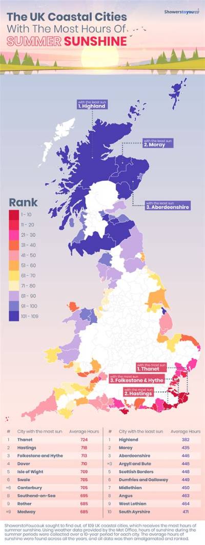 Which Uk City Has the Most Sunshine?