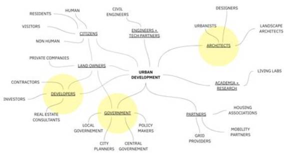 Who Are the Stakeholders in Urban Development?