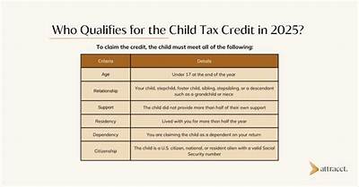 Who Can Claim Child Tax Credit If Divorced?