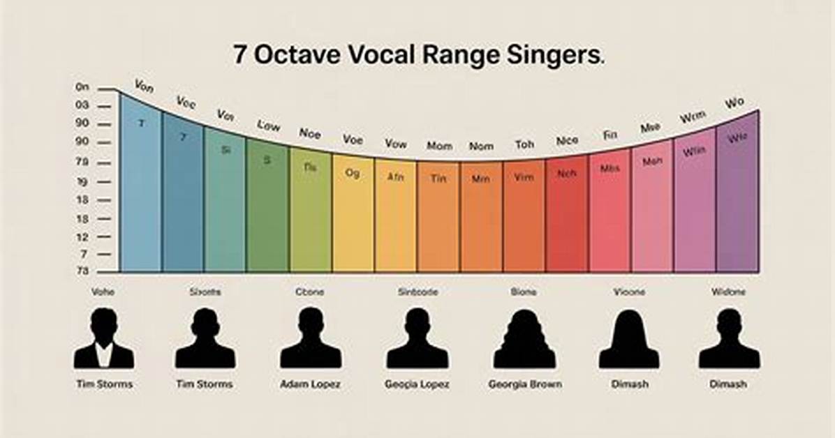 Who Can Sing 7 Octaves?