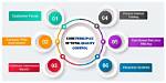 Who Conceptualised Total Quality Control?