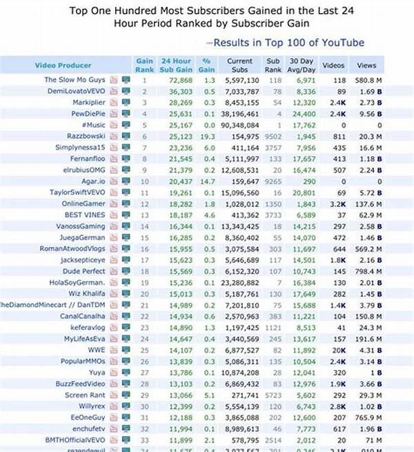 Who Gained the Most Subscribers in 24 Hours?