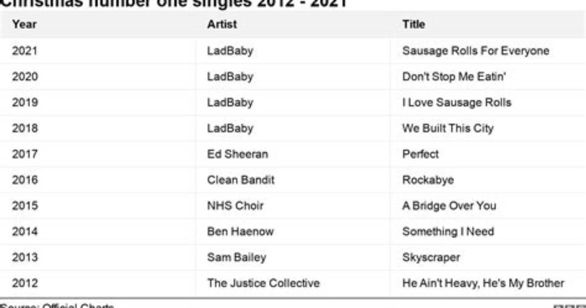 Who Has Had the Most Christmas Number Ones?