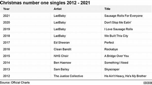 Who Has Had the Most Christmas Number Ones?