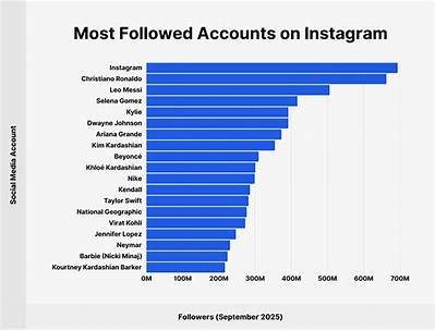 Who Has Maximum Followers in Instagram?