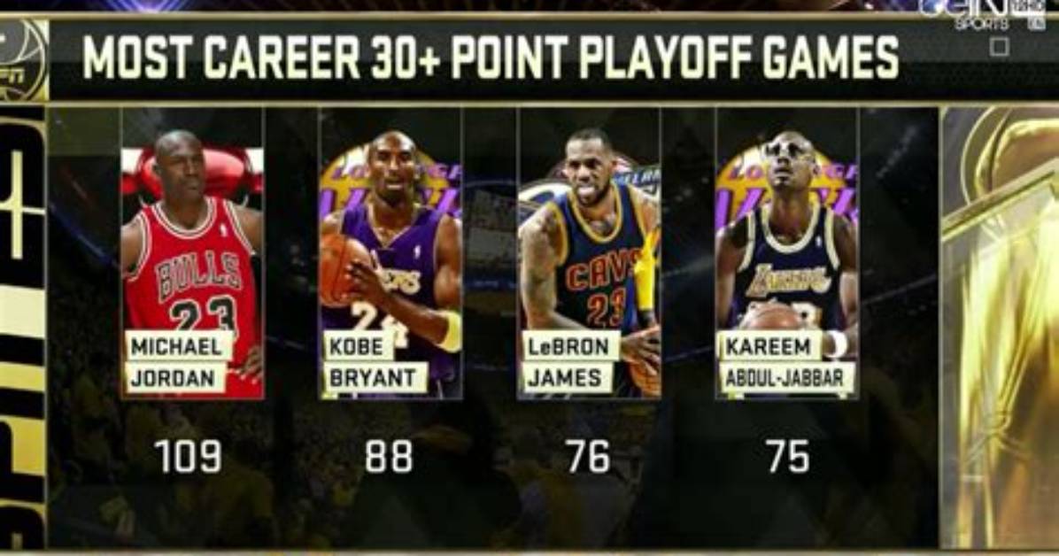 Who Has the Most 30-Point Games in a Row?