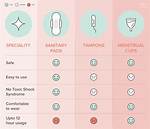 Who Is Better Pads or Tampons?