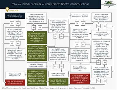 Who Is Eligible for the Qualified Business Income Deduction?