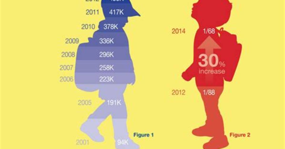 Who Is Likely to Develop Autism?