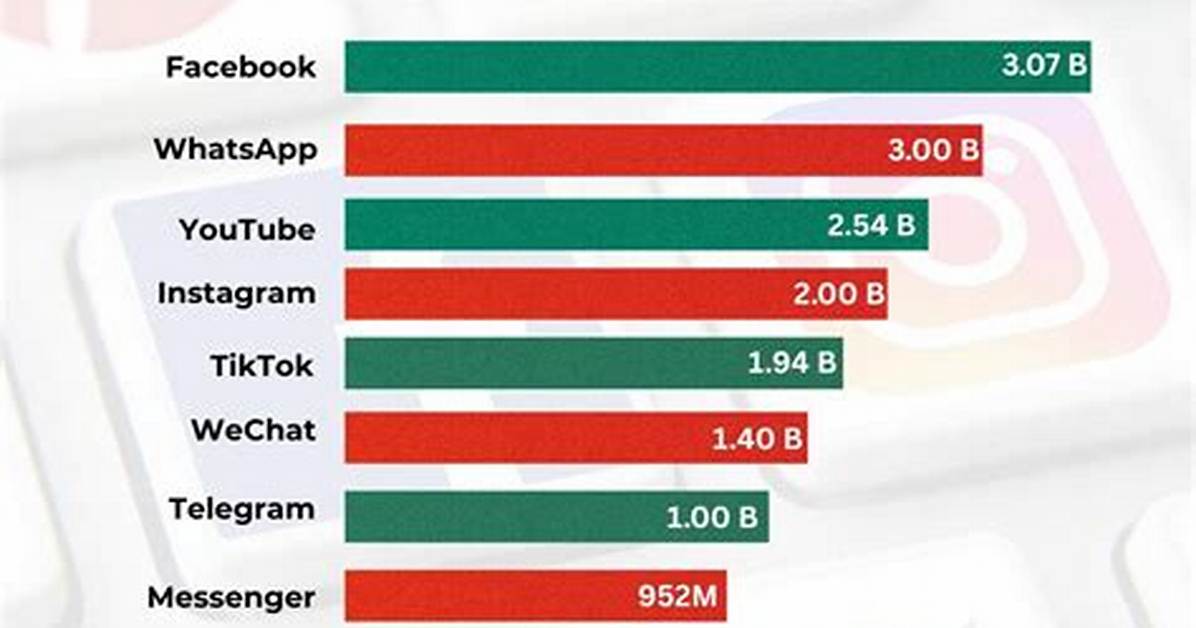 Who Is Social Media King in World?