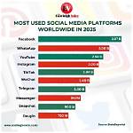 Who Is Social Media King in World?