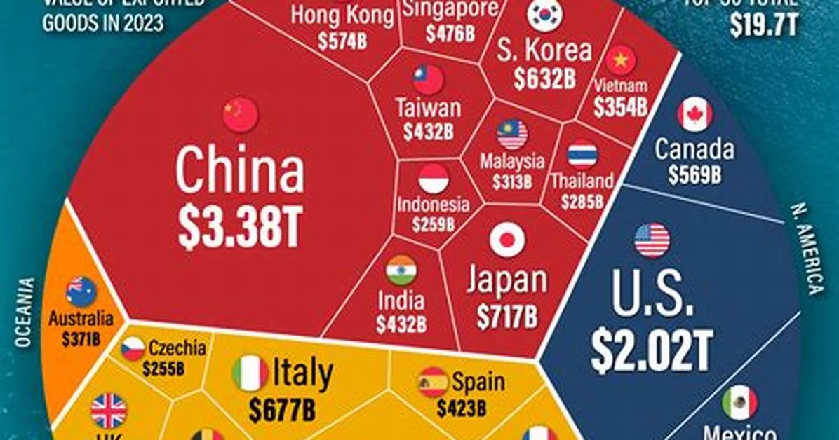 Who Is the Biggest Exporter in the World?