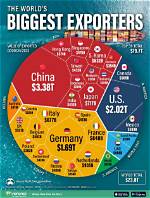 Who Is the Biggest Exporter in the World?