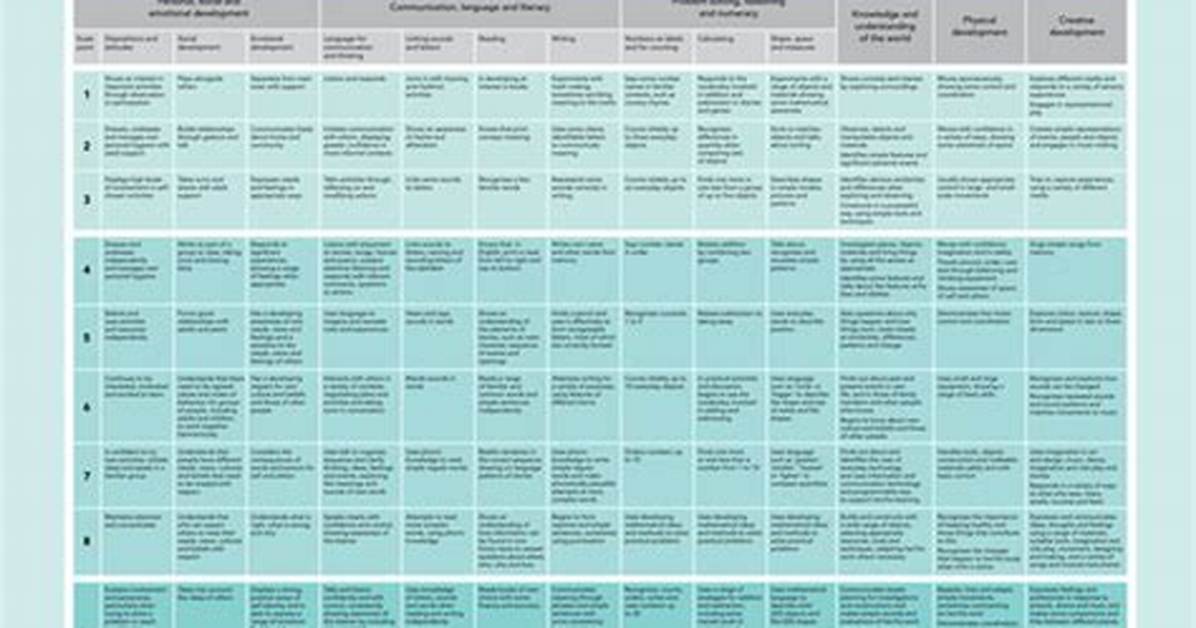 Who Is the Eyfs Profile Data Submitted to?