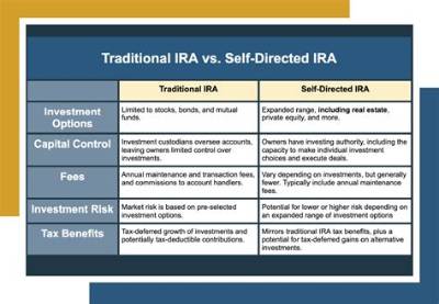 Who Is the Largest Self-Directed Ira Custodian?