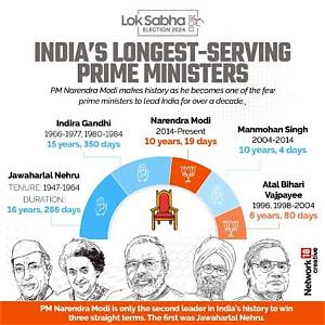 Who Is the Longest Serving Prime Minister?