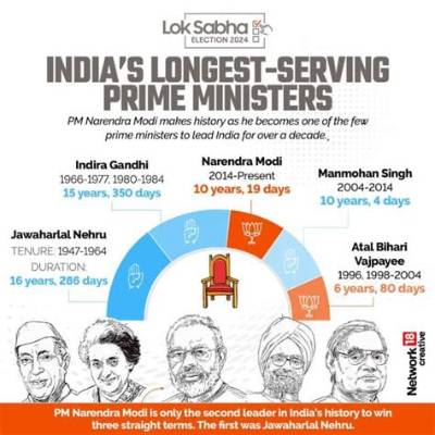 Who Is the Longest Serving Prime Minister?