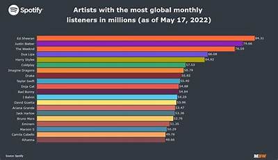 Who Is the Number 1 Artist in Africa?