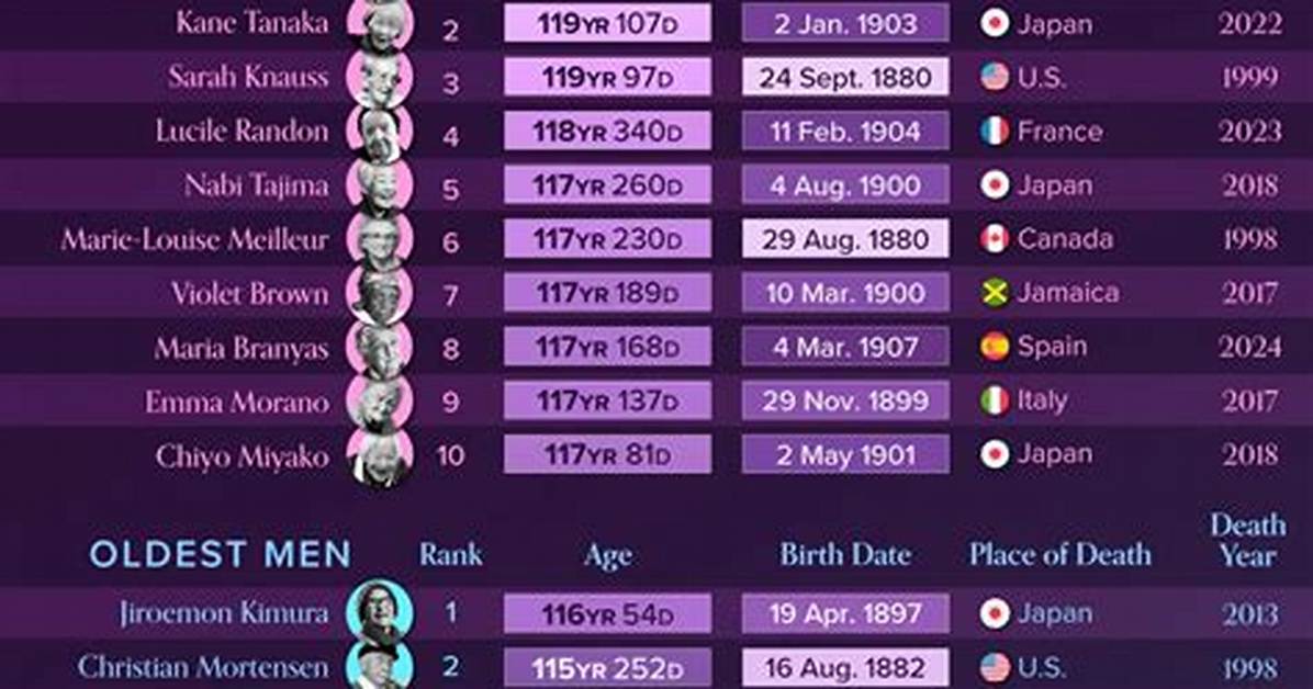 Who Is the Oldest Person with Type 1 Diabetes?